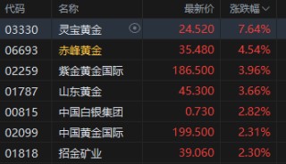 午评：港股恒指跌0.15% 科指涨0.14% 黄金股普涨 半导体板块活跃 新消费概念回调