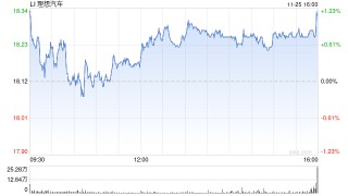 理想汽车第三季度营收274亿元 经调净亏损3.6亿元