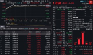 “旗手”冲锋，东财登顶A股吸金、成交双冠王！券商ETF（512000）上探逾3%，国盛金控、湘财股份携手涨停