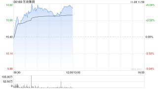 东岳集团盘中涨超5% 机构称锂电池强需求有望维持PVDF涨价有望