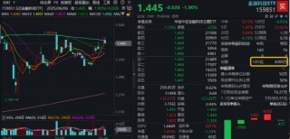 主题概念驱动，金融科技ETF近两周涨超7.5%，大幅跑赢市场！