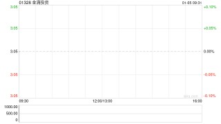 金涌投资：持有1092.3个以太币