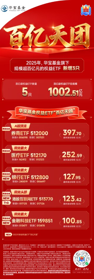 华宝基金权益ETF2025年度盘点：总规模、吸金力双攀升，百亿天团再扩容，ETF标的指数最高年度回报超106%