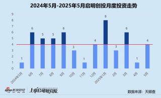 创投月报 | 启明创投：斥4.52亿入主天迈科技 5月投资事件数同、环比激增