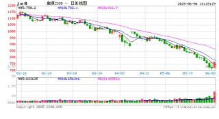 快讯：焦煤主力合约日内大涨7%