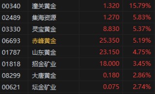 收评：港股恒指跌1.87% 科指跌3.26% 黄金股走强
