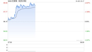 现货白银突破99美元/盎司再创新高，年内累计涨幅已超30%