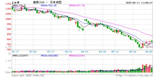 开盘|国内期货主力合约涨跌不一 焦煤涨超1%