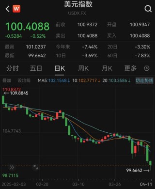 特朗普关税政策反噬美元，美元指数跌破100关口创21个月新低
