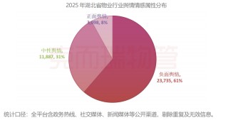 万字报告！深度起底2025年湖北物业行业舆情丨物业研究