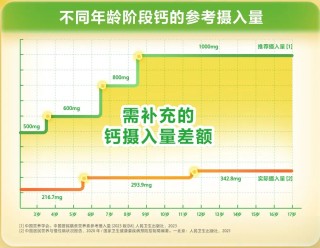 儿童骨骼发育季刚需爆发，伊利液体钙靠实力圈粉无数