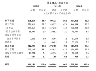 林清轩IPO隐忧：高毛利下的“瘸腿”困境与信任危机