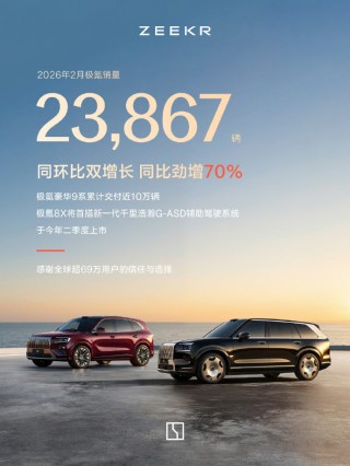极氪汽车2月交付新车23867辆，同比增长70%