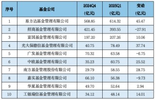 济安金信Q1公募基金规模分析：易方达、华夏、广发、富国、嘉实、南方、博时、华泰柏瑞等位列非货规模前十