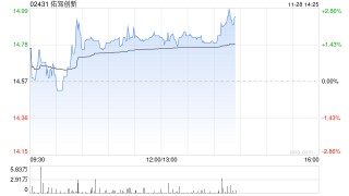 佑驾创新获刘国清增持5万股 公司管理层坚定看好公司长期价值