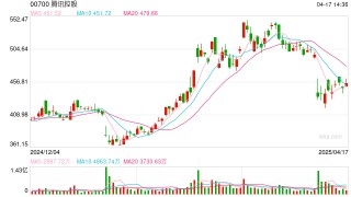 腾讯再次出手，增持智元机器人！半月前首次下场领投，进军具身智能赛道