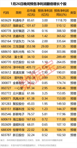 利好来了！昨晚，这些公司公告业绩大增