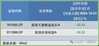 高薪挖范妍和白冰洋，万亿巨头仅富国基金营收净利“双降”！