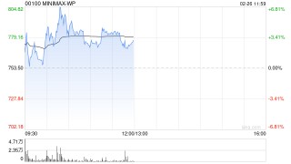 MINIMAX-WP盘中涨超6% 高盛指其正处于高速增长阶段
