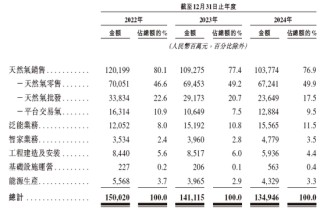 新奥股份，中国最大的民营天然气企业，递交招股书，拟赴香港上市 | A股公司香港上市