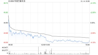 里昂：升华润万象生活目标价至49.2港元 维持“跑赢大市”评级