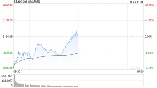 快讯：指数早间震荡回升 大消费板块集体活跃