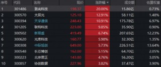 光模块CPO逆市走强，天孚通信飙涨11%！创业板人工智能ETF（159363）创新高，周线炸裂十连阳！