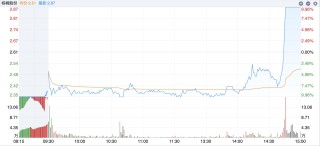上演“地天板”！002431，6天5涨停