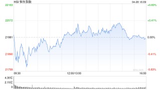 收评：港股恒指跌0.04% 科指涨0.12% 耀才证券涨超81%