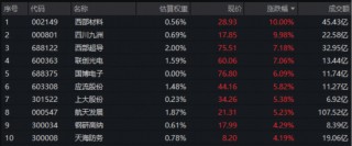 涨停，新高！国防军工板块牛股扎堆，512810连涨三周！