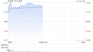TCL电子发盈喜后涨超8% 预期2025年度经调整归母净利同比增加至多约60%