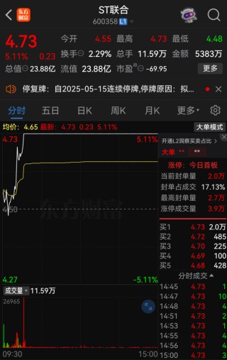 ST联合停牌前涨停，拟购买润田实业部分或全部股权