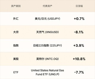 EBC金融集团外汇行情播报|美联储生变推升欧元 英特尔疯涨