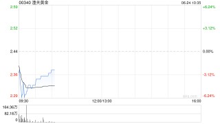 港股黄金股普跌 潼关黄金跌超4% 特朗普宣布伊以将停火