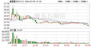 香飘飘：蒋建斌累计质押1500万股，占持股的41.67%