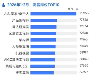 “养龙虾”刷屏，2026年春招AI人才身价暴涨：岗位量增12倍，平均月薪超6万元