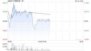 中通快递-W于2月11日斥资1525.55万美元回购61.24万股