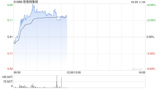 数据中心股早盘走高 新意网集团涨超4%万国数据-SW涨超3%