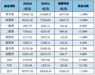 济安金信Q1公募基金规模分析：易方达、华夏、广发、富国、嘉实、南方、博时、华泰柏瑞等位列非货规模前十