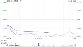 小米集团-W调整子公司股东 雷军持股比例增加