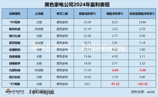 黑电年报|创维数字、极米科技等营收、净利润双降 四川长虹毛利率仅为10.02%近乎垫底 缩减研发成行业常态