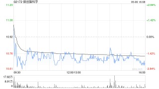 微创脑科学根据获采纳股份计划授出可合共认购最多244.5万股的购股权