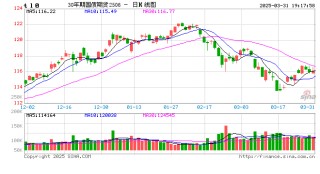 债券：关注跨季后资金面