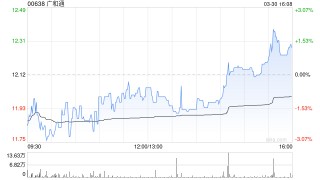 广和通发布年度业绩 归母净利润3.47亿元同比减少48.05%