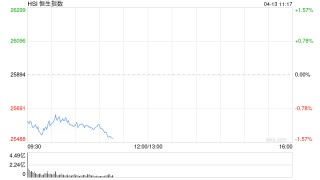 快讯：恒指低开0.71% 科指跌0.69% 科网股、黄金股低迷 油气股高开 百勤油服涨超10%
