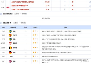 4月8日财经早餐：关税引发全球经济衰退担忧，金价回落投资者转而将美元作为避风港，油价创四年新低