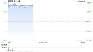 金力永磁盘中涨超6% 机构称未来国内外稀土中枢价格将上移