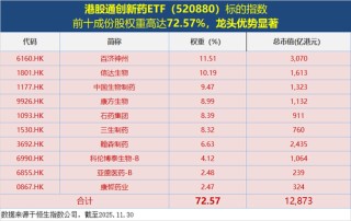 港股通创新药阶段新低！资金坚定逆行，520880单日吸金超7500万元，基金份额创上市新高！