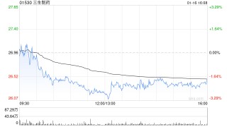 三生制药获汇添富基金管理股份有限公司增持149.25万股 每股作价28.1794港元