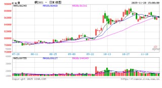 长江有色：20日铜价上涨 市场整体买兴疲弱